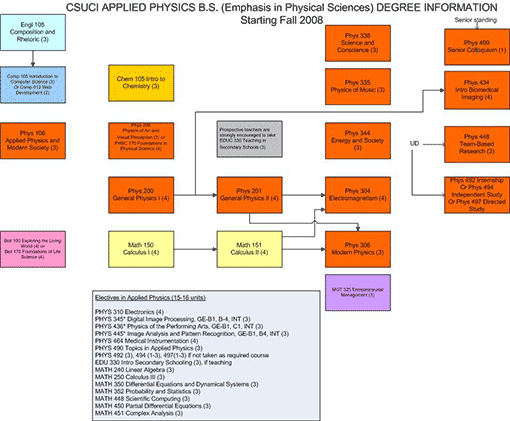 Applied Physics with an Emphasis in Technology flowchart