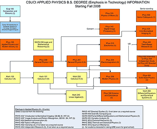 Applied Physics with an Emphasis in Technology flowchart